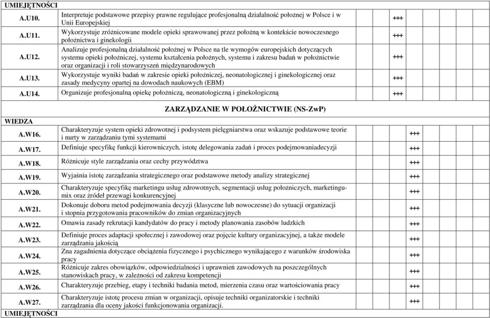dotyczących A.U12. systemu opieki położniczej, systemu kształcenia położnych, systemu i zakresu badań w położnictwie oraz organizacji i roli stowarzyszeń międzynarodowych A.U13.