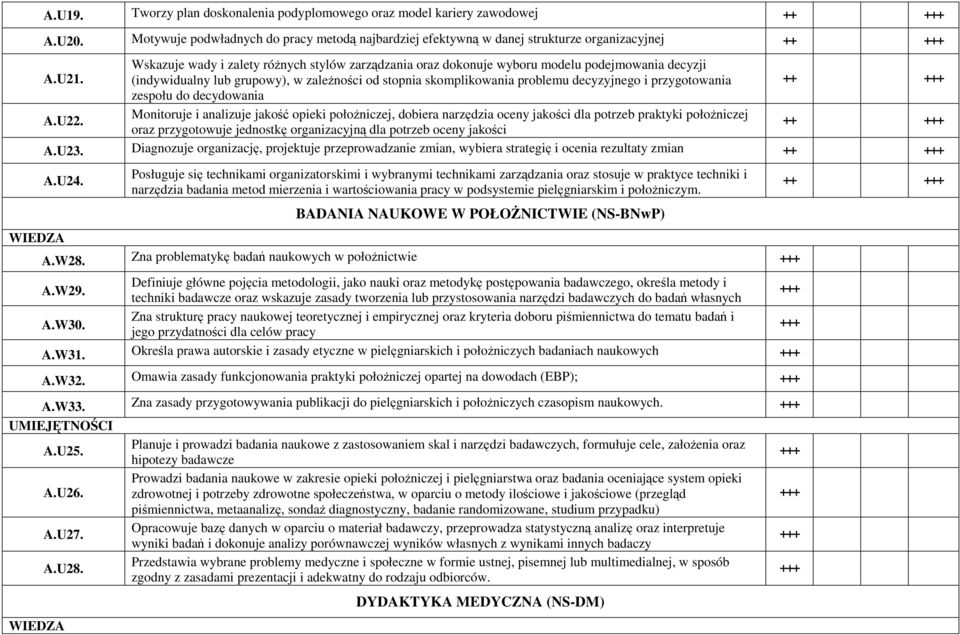 przygotowania zespołu do decydowania Monitoruje i analizuje jakość opieki położniczej, dobiera narzędzia oceny jakości dla potrzeb praktyki położniczej oraz przygotowuje jednostkę organizacyjną dla