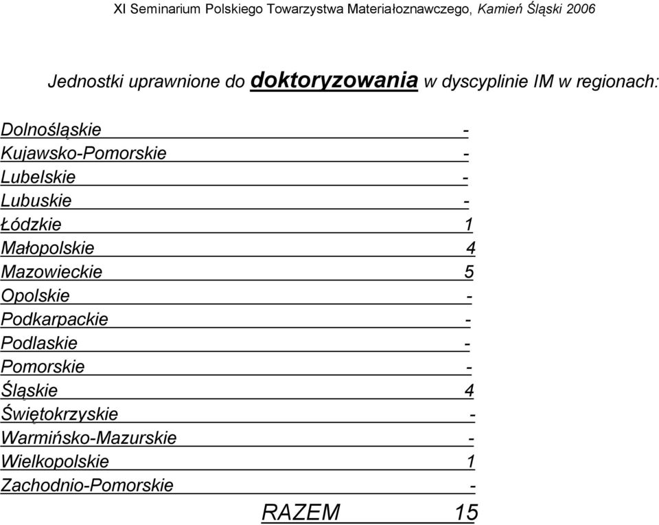 Mazowieckie 5 Opolskie Podkarpackie Podlaskie Pomorskie Śląskie