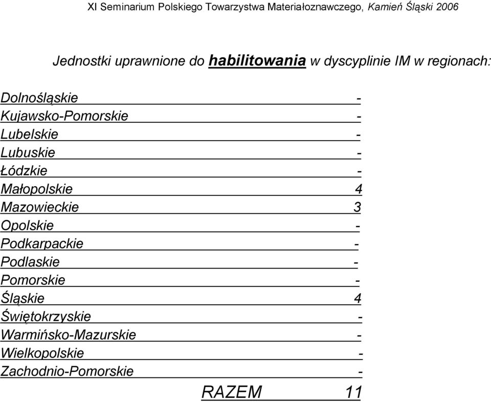 Mazowieckie 3 Opolskie Podkarpackie Podlaskie Pomorskie Śląskie