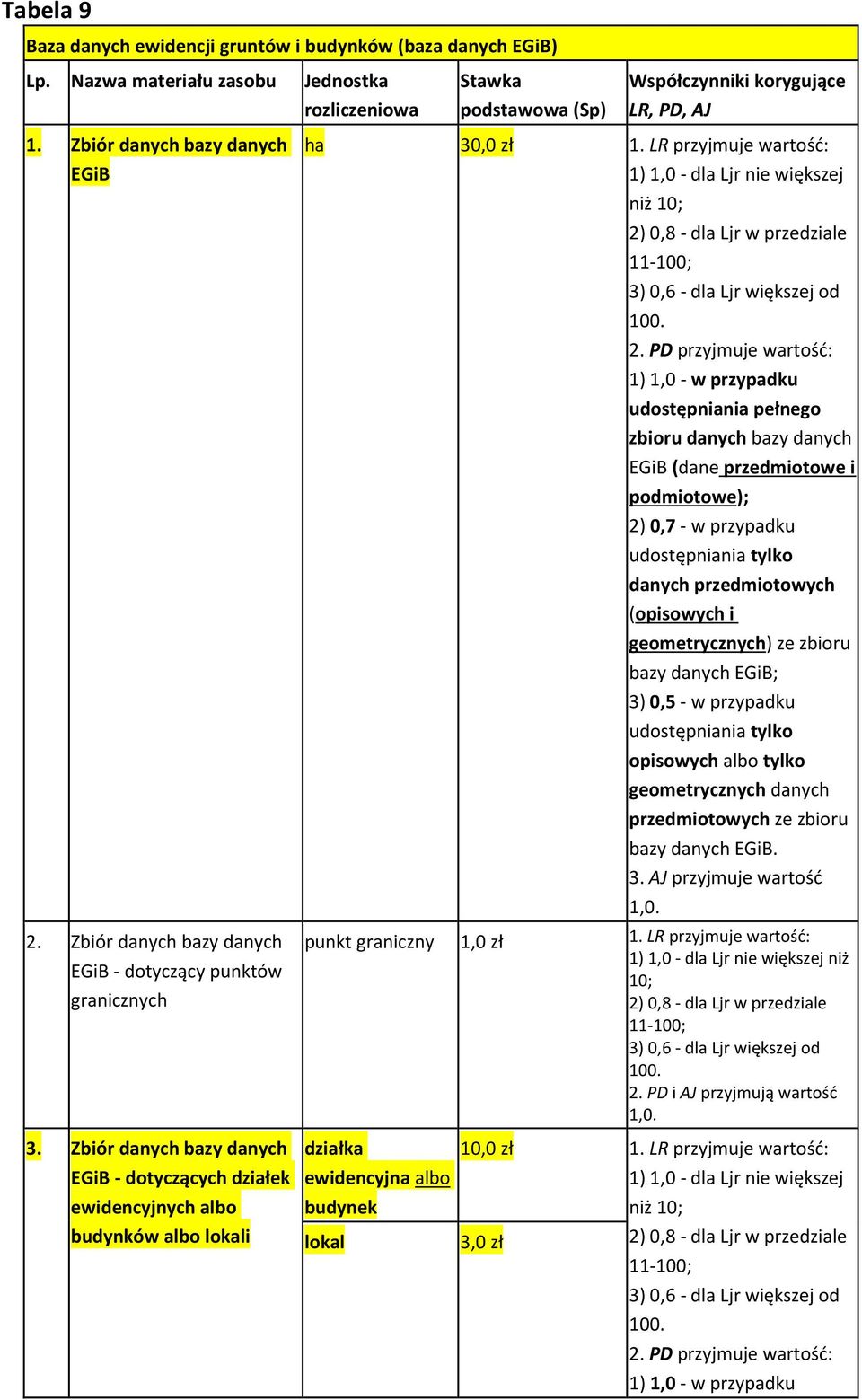 LR przyjmuje wartość: punkt graniczny 1,0 zł działka ewidencyjna albo budynek lokal 2) 0,8 - dla Ljr w przedziale 11-100; 3) 0,6 - dla Ljr większej od 1) 1,0 - w przypadku udostępniania pełnego