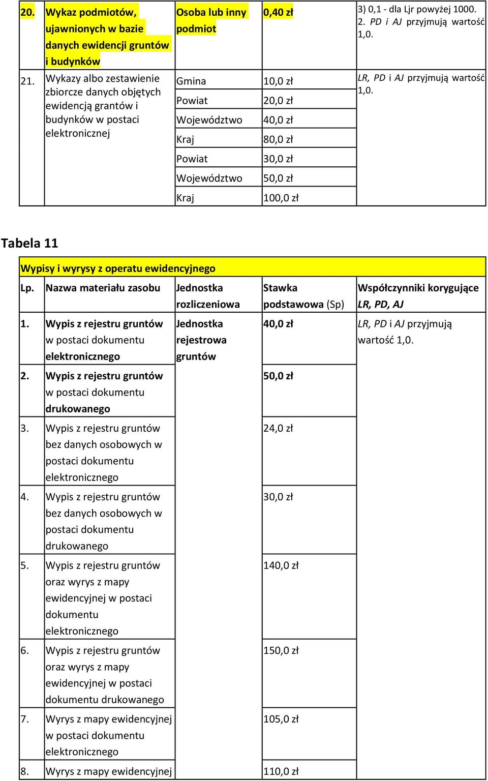 PD i AJ przyjmują wartość Gmina 10,0 zł LR, PD i AJ przyjmują wartość Powiat 20,0 zł Województwo Kraj Powiat Województwo Kraj 40,0 zł 80,0 zł 30,0 zł 50,0 zł 100,0 zł Tabela 11 Wypisy i wyrysy z