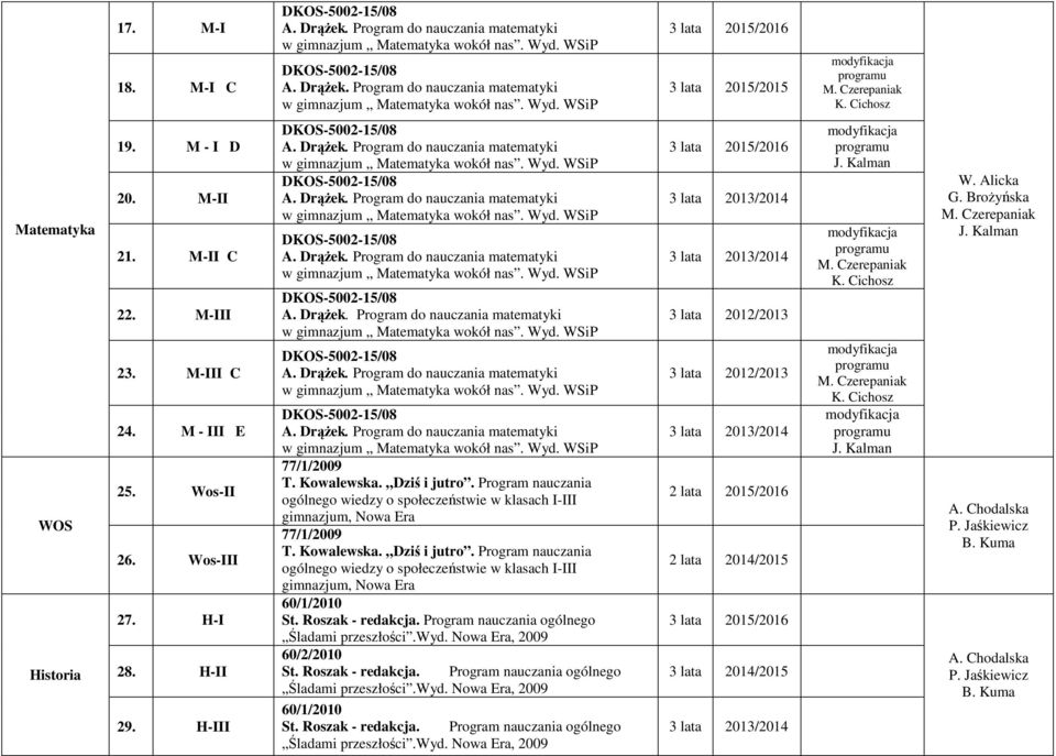 Program nauczania ogólnego wiedzy o społeczeństwie w klasach I-III gimnazjum, Nowa Era 60/1/2010 St. Roszak - redakcja. Program nauczania ogólnego Śladami przeszłości.wyd. Nowa Era, 2009 60/2/2010 St.