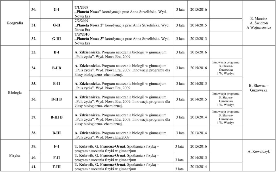 Innowacja B. Sławna- i W. Wardyn Biologia 35. B-II A. Zdziennicka. Program nauczania biologii w gimnazjum Puls życia. Wyd. Nowa Era, 2009 36. B-II B 37. B-III B A. Zdziennicka. Program nauczania biologii w gimnazjum Puls życia. Wyd. Nowa Era, 2009. Innowacja dla klasy biologiczno- chemicznej.