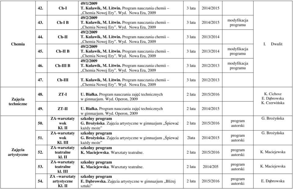 Zajęcia artystyczne w gimnazjum Śpiewać Kl. II każdy może 51. 52. 53. 54. ZA-warsztaty wok Kl. III ZA-warsztaty teatralne kl. II ZA-warsztaty teatralne kl. III ZA warsztaty artystyczne Kl. II G.