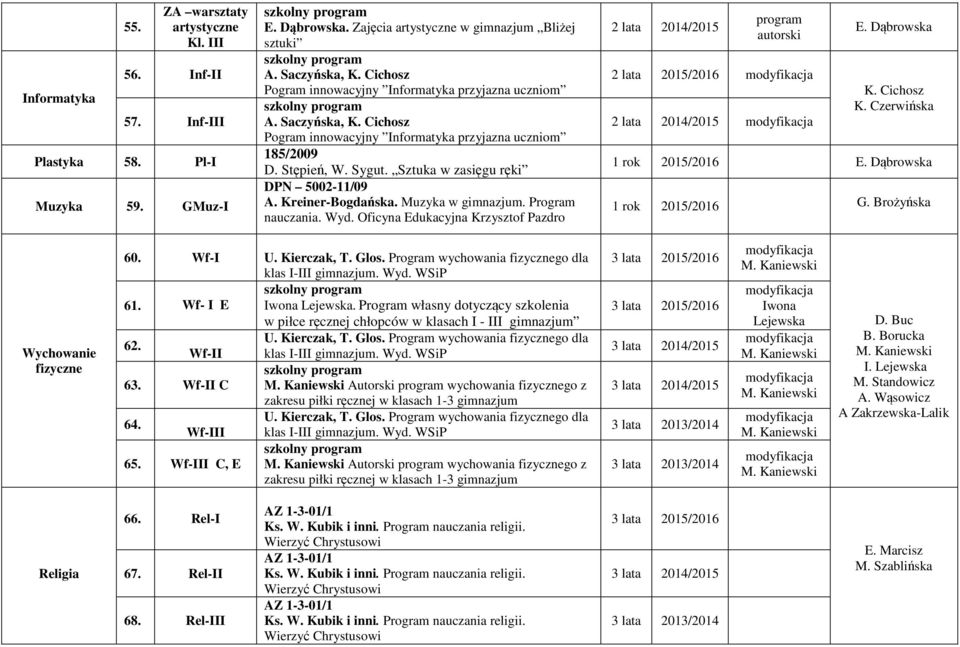 Kreiner-Bogdańska. Muzyka w gimnazjum. Program nauczania. Wyd. Oficyna Edukacyjna Krzysztof Pazdro 2 lata 2014/2015 2 lata 2015/2016 2 lata 2014/2015 E. Dąbrowska K. Czerwińska 1 rok 2015/2016 E.