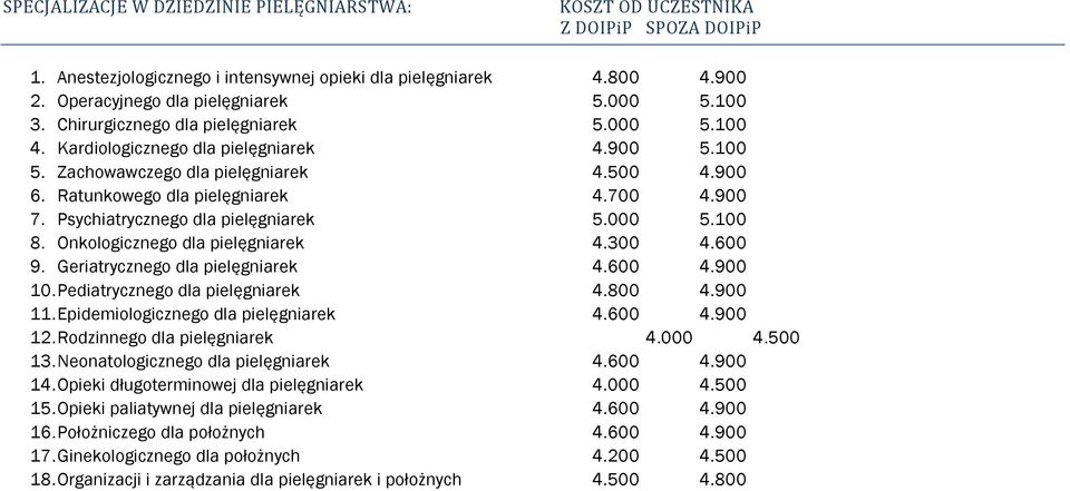 Geriatrycznego 4.600 4.900 10. Pediatrycznego 4.800 4.900 11. Epidemiologicznego 4.600 4.900 12. Rodzinnego 4.000 4.500 13. Neonatologicznego 4.600 4.900 14.