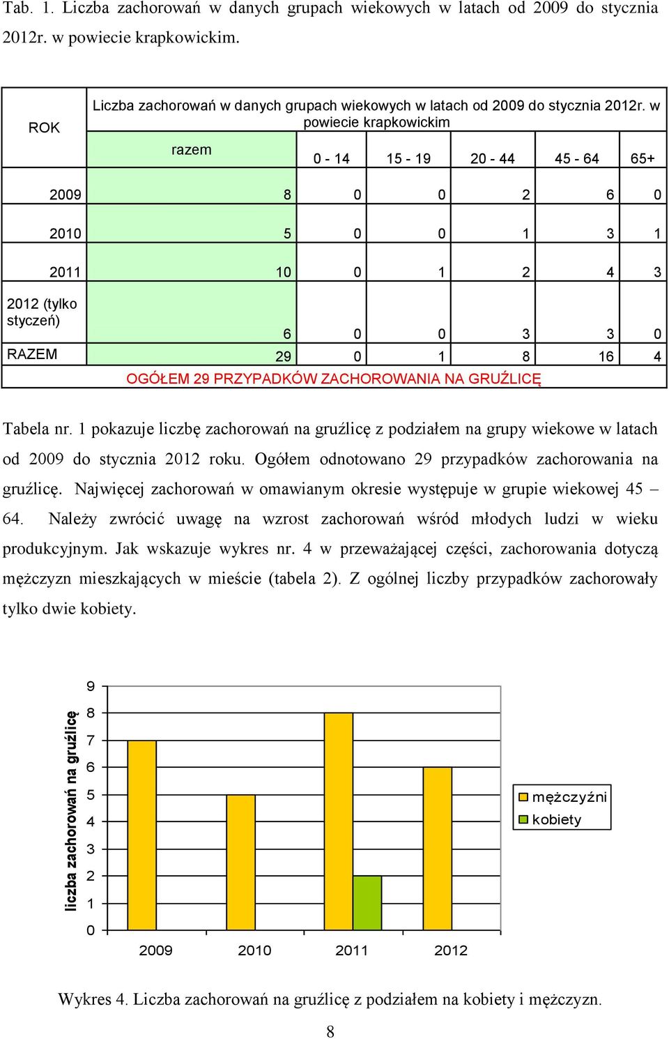 w powiecie krapkowickim razem 0-14 15-19 20-44 45-64 65+ 2012 (tylko styczeń) 2009 8 0 0 2 6 0 2010 5 0 0 1 3 1 2011 10 0 1 2 4 3 6 0 0 3 3 0 RAZEM 29 0 1 8 16 4 OGÓŁEM 29 PRZYPADKÓW ZACHOROWANIA NA