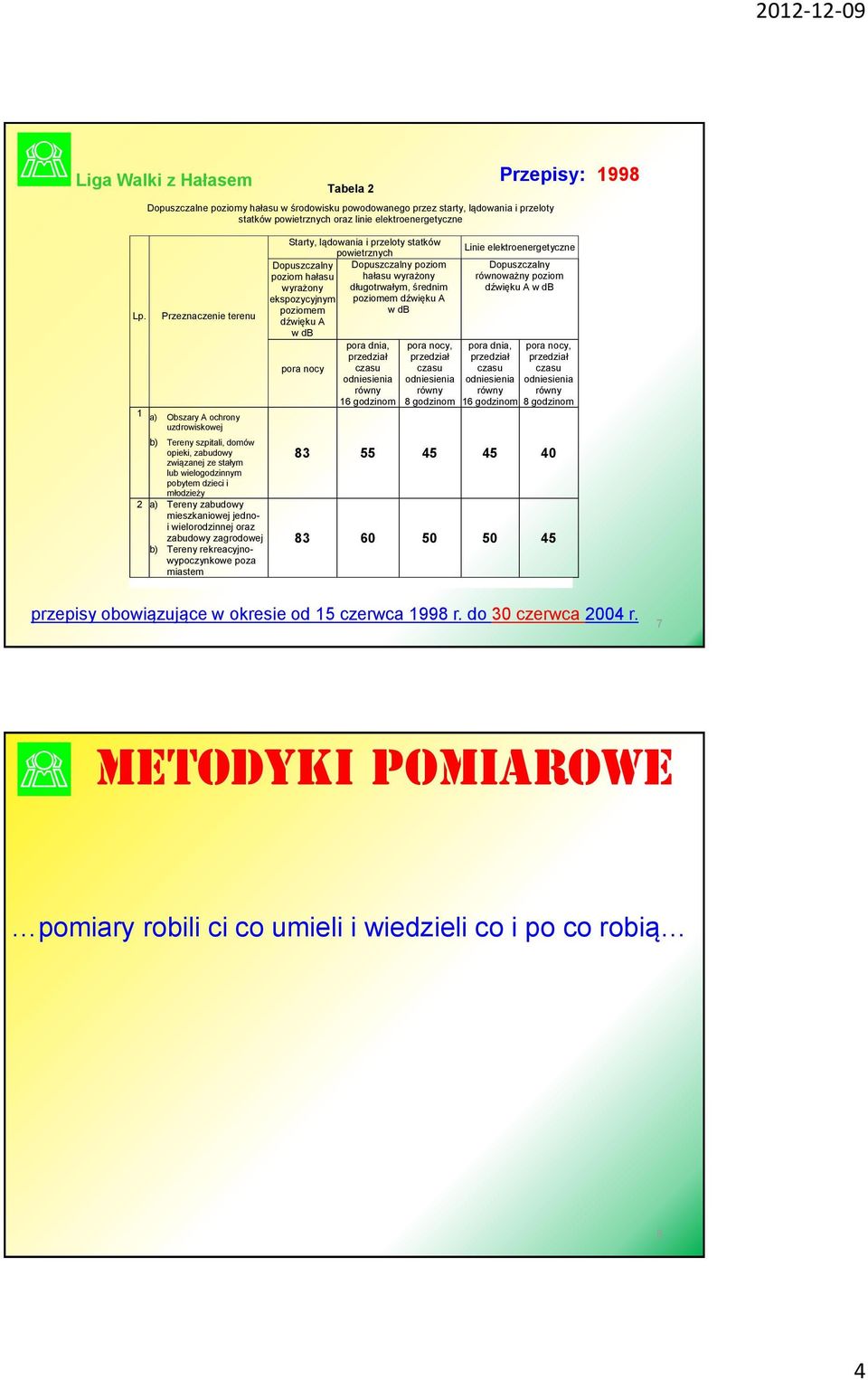 mieszkaniowej jednoi wielorodzinnej oraz zabudowy zagrodowej b) Tereny rekreacyjnowypoczynkowe poza miastem Starty, lądowania i przeloty statków powietrznych Dopuszczalny Dopuszczalny poziom poziom