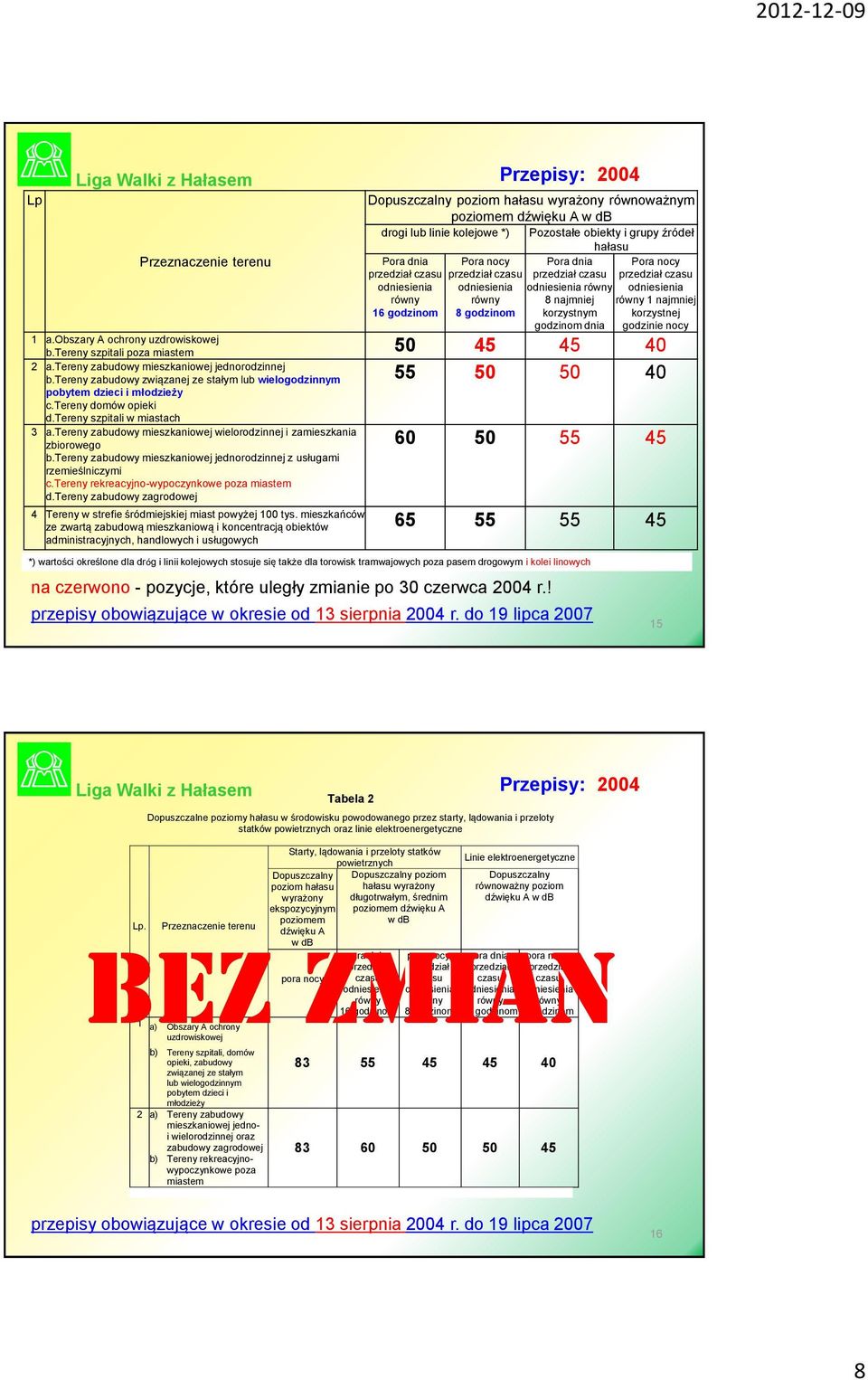 Pora nocy Pora dnia Pora nocy 16 8 8 najmniej korzystnym dnia 1 najmniej korzystnej godzinie nocy b.tereny szpitali poza miastem 50 45 45 40 55 50 50 40 2 a.