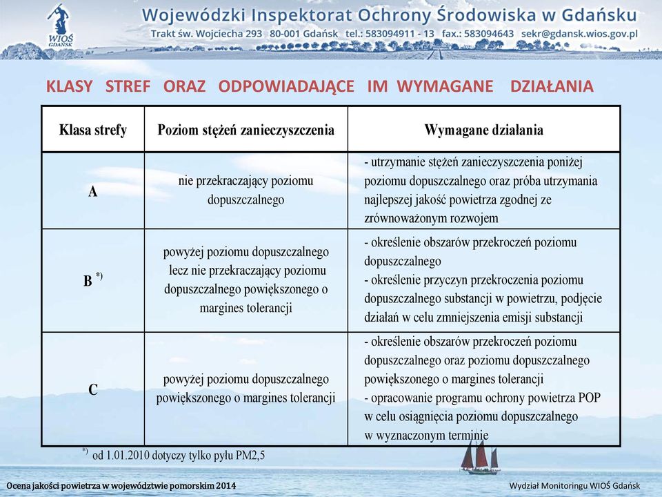 2010 dotyczy tylko pyłu PM2,5 - utrzymanie stężeń zanieczyszczenia poniżej poziomu dopuszczalnego oraz próba utrzymania najlepszej jakość powietrza zgodnej ze zrównoważonym rozwojem - określenie