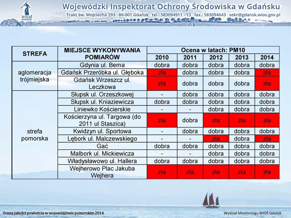 Kniaziewicza dobra dobra dobra dobra dobra Liniewko Kościerskie - - dobra dobra dobra Kościerzyna ul. Targowa (do 2011 ul Staszica) zła dobra zła zła zła Kwidzyn ul.