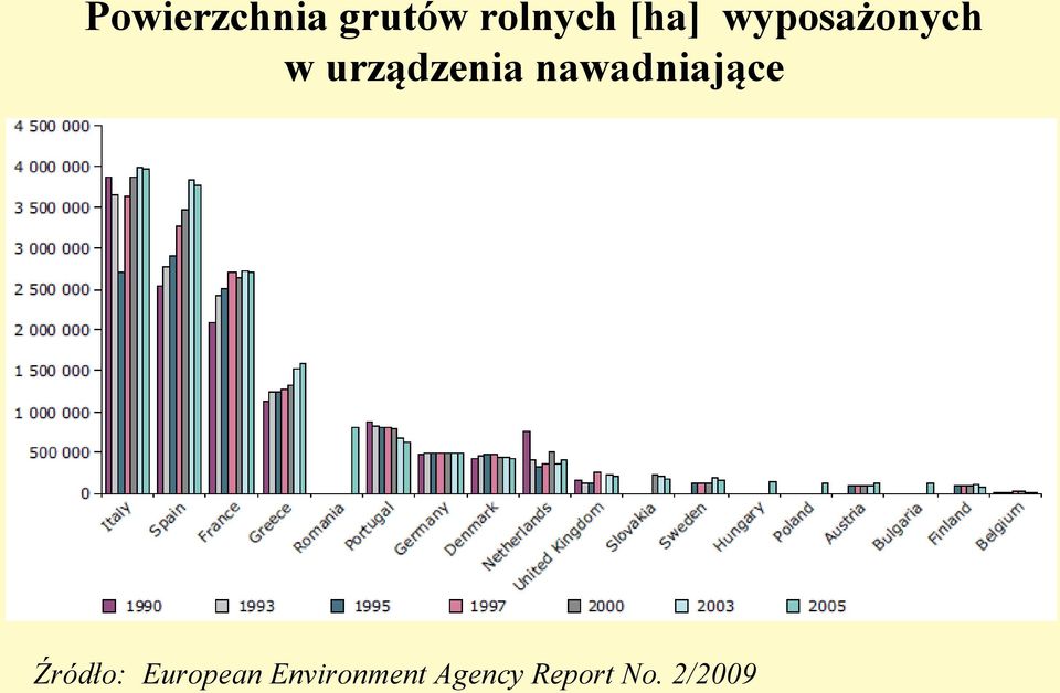 nawadniające Źródło: European