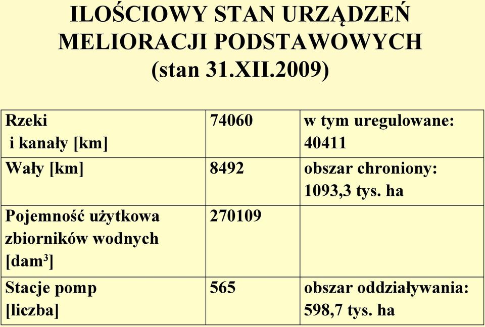 zbiorników wodnych [dam3] 270109 Stacje pomp [liczba] 565 8492 w tym