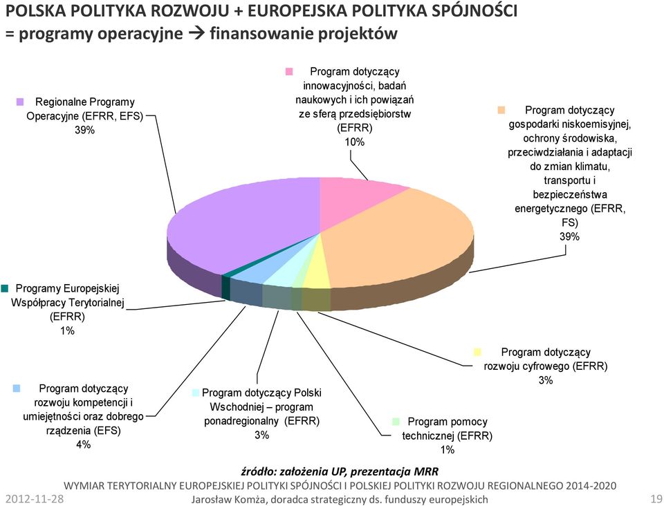 bezpieczeństwa energetycznego (EFRR, FS) 39% Programy Europejskiej Współpracy Terytorialnej (EFRR) 1% Program dotyczący rozwoju kompetencji i umiejętności oraz dobrego rządzenia (EFS) 4%