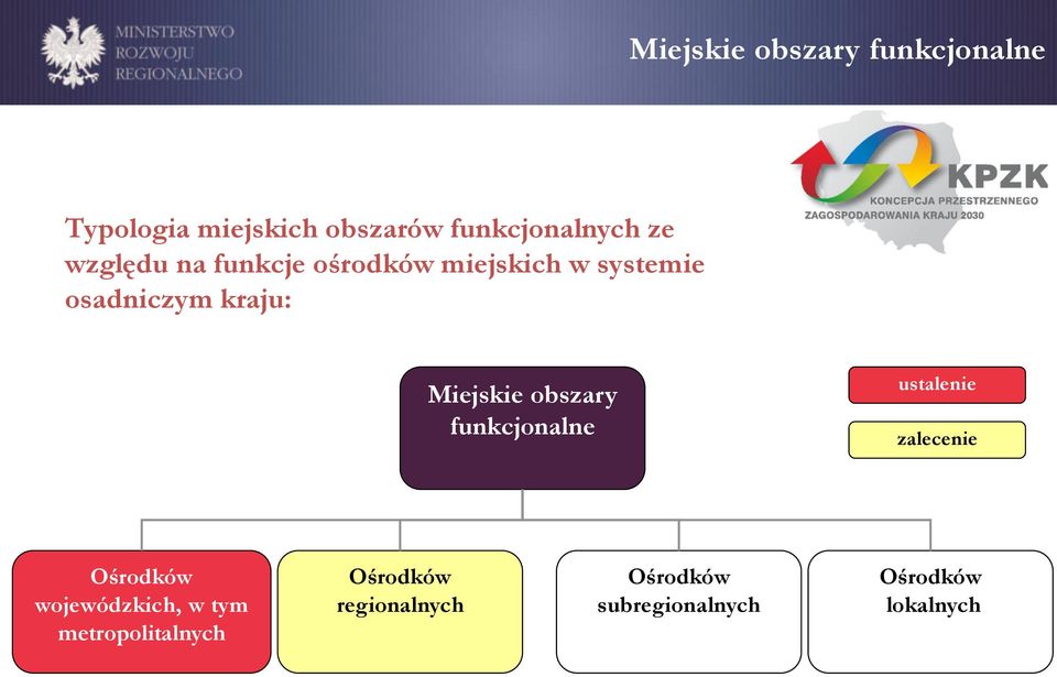 obszary funkcjonalne ustalenie zalecenie Ośrodków wojewódzkich, w tym