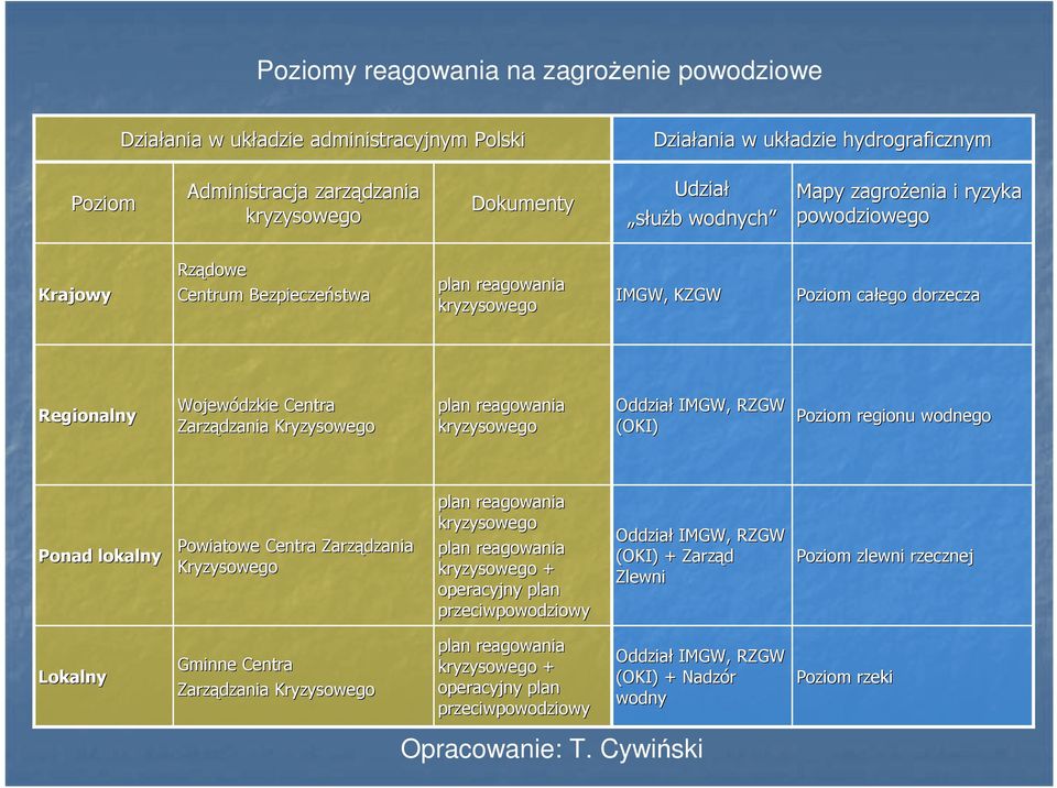 Kryzysowego plan reagowania kryzysowego Oddział IMGW, RZGW (OKI) Poziom regionu wodnego Ponad lokalny Powiatowe Centra Zarządzania Kryzysowego plan reagowania kryzysowego plan reagowania kryzysowego