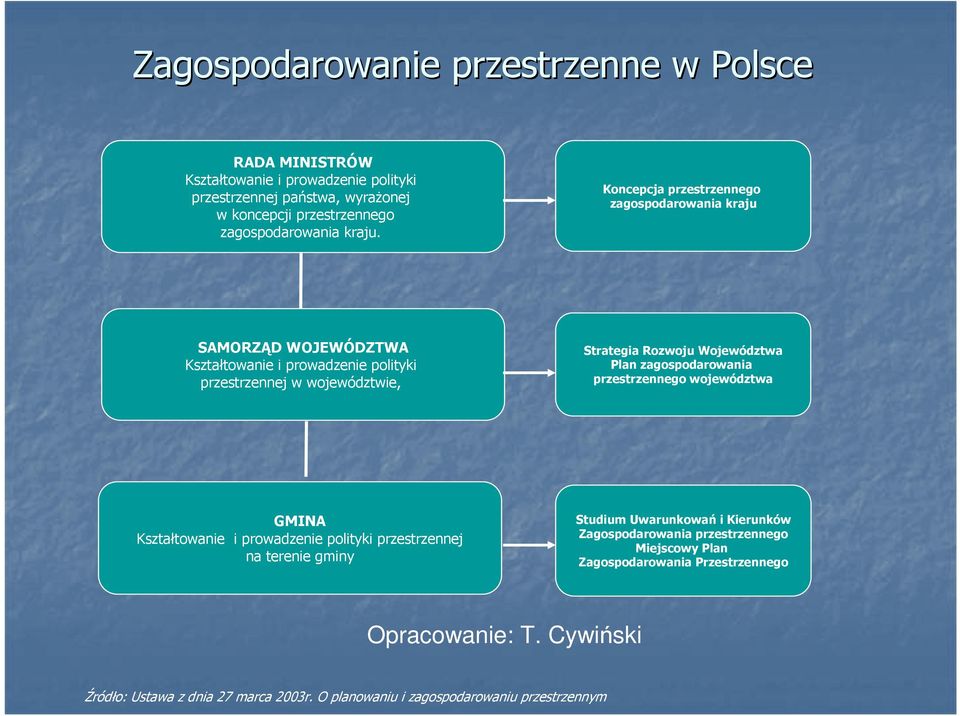 Koncepcja przestrzennego zagospodarowania kraju SAMORZĄD WOJEWÓDZTWA Kształtowanie i prowadzenie polityki przestrzennej w województwie, Strategia Rozwoju Województwa Plan