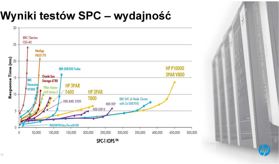 2500 HP 3PAR T800 HDS VSP HDS USP-V IBM SVC (6 Node Cluster with 2x DS8700) HP P10000 3PAR V800 0 IBM