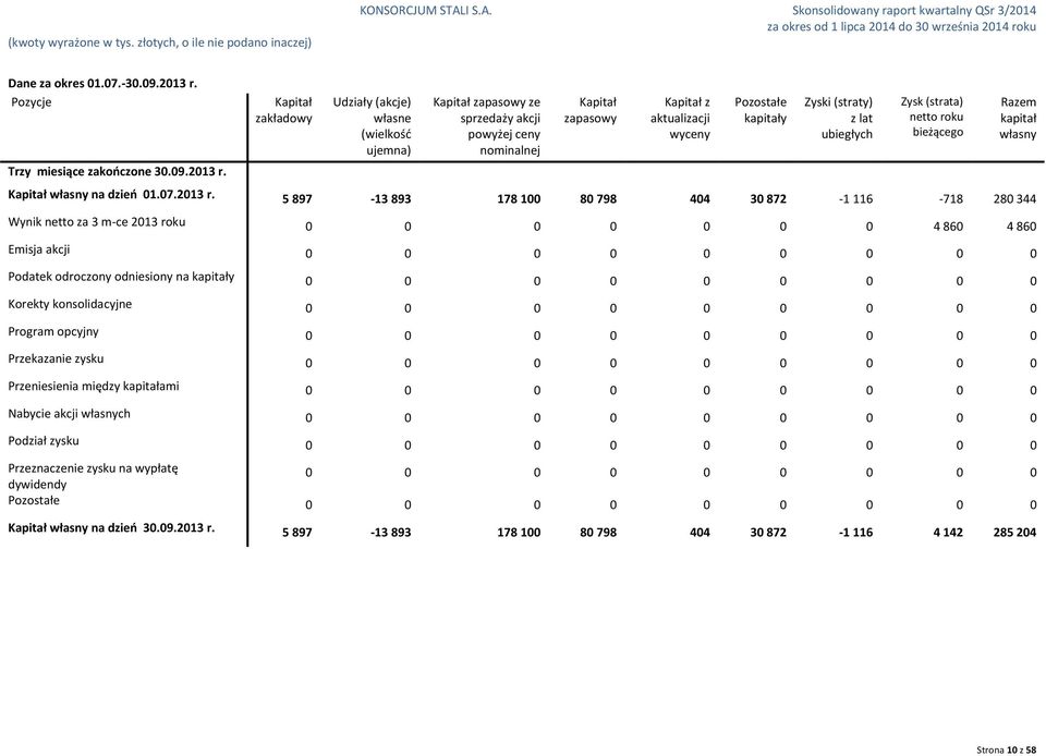 z lat ubiegłych Zysk (strata) netto roku bieżącego Razem kapitał własny Kapitał własny na dzień 01.07.2013 r.