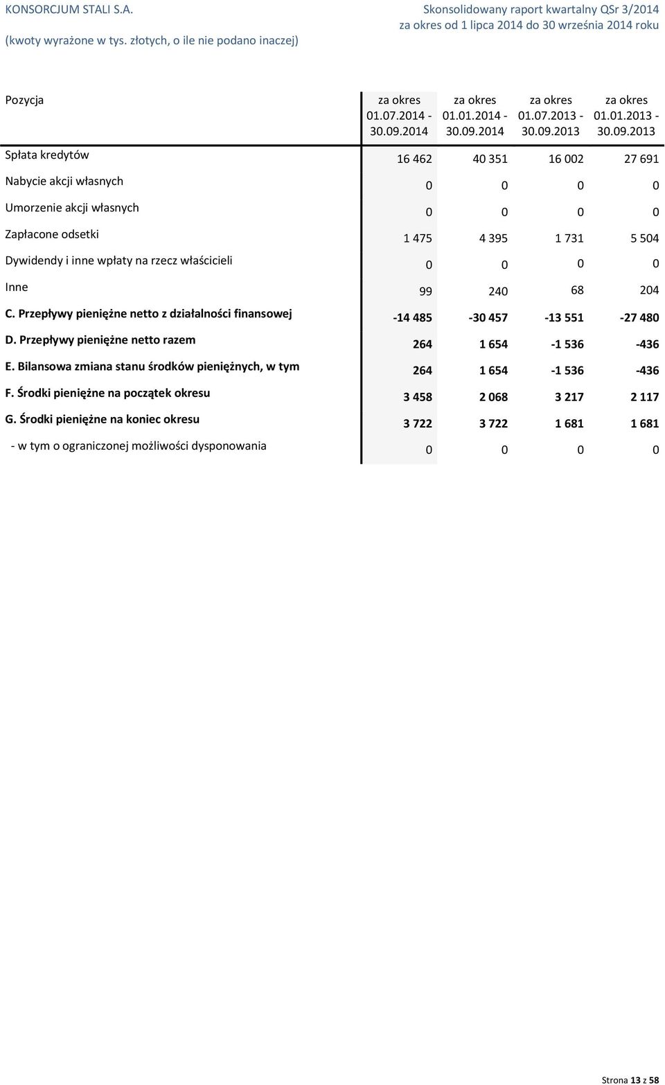 -01.01.2014-01.07.2013-01.01.2013 - Spłata kredytów 16 462 40 351 16 002 27 691 Nabycie akcji własnych 0 0 0 0 Umorzenie akcji własnych 0 0 0 0 Zapłacone odsetki 1 475 4