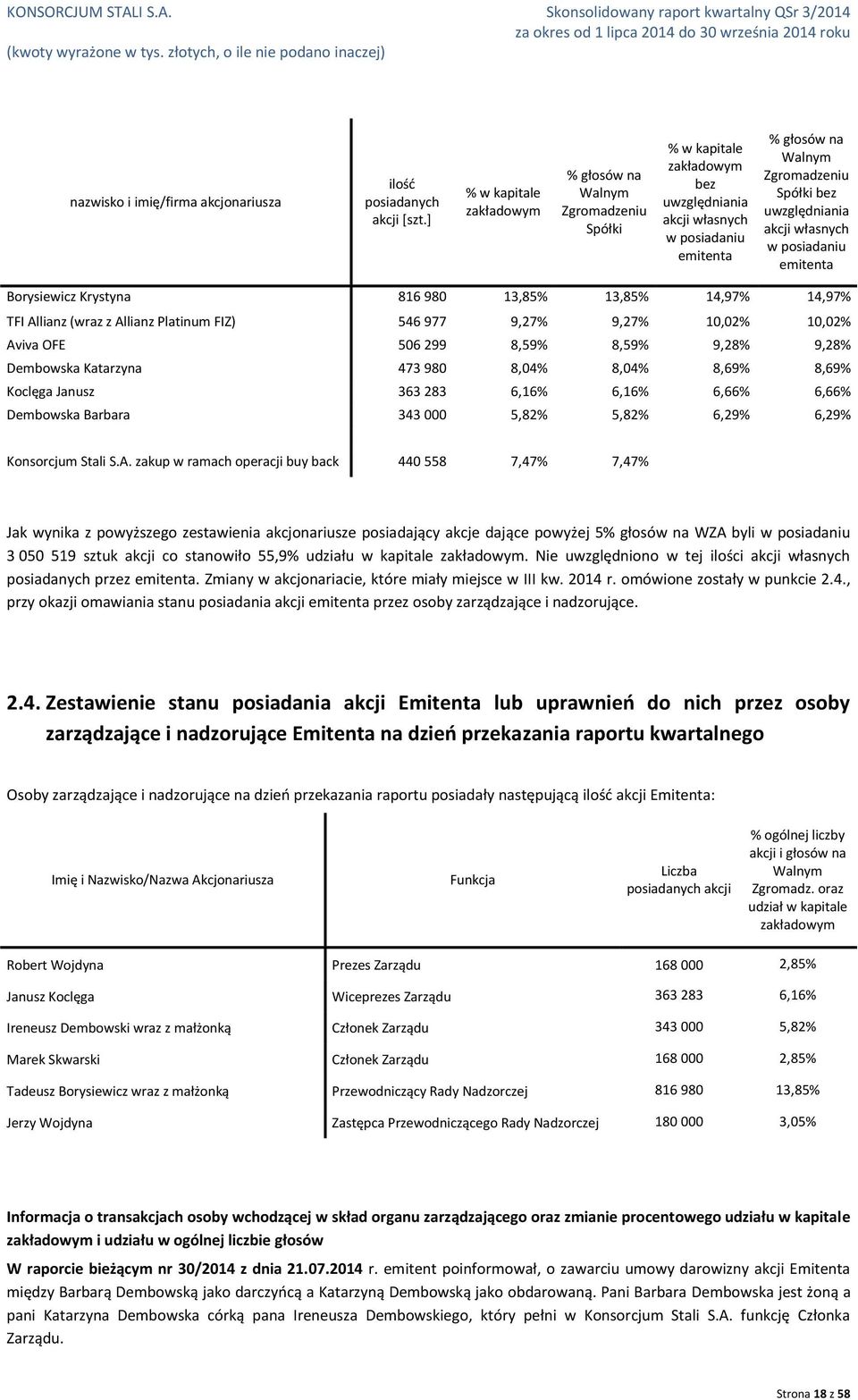 uwzględniania akcji własnych w posiadaniu emitenta Borysiewicz Krystyna 816 980 13,85% 13,85% 14,97% 14,97% TFI Allianz (wraz z Allianz Platinum FIZ) 546 977 9,27% 9,27% 10,02% 10,02% Aviva OFE 506