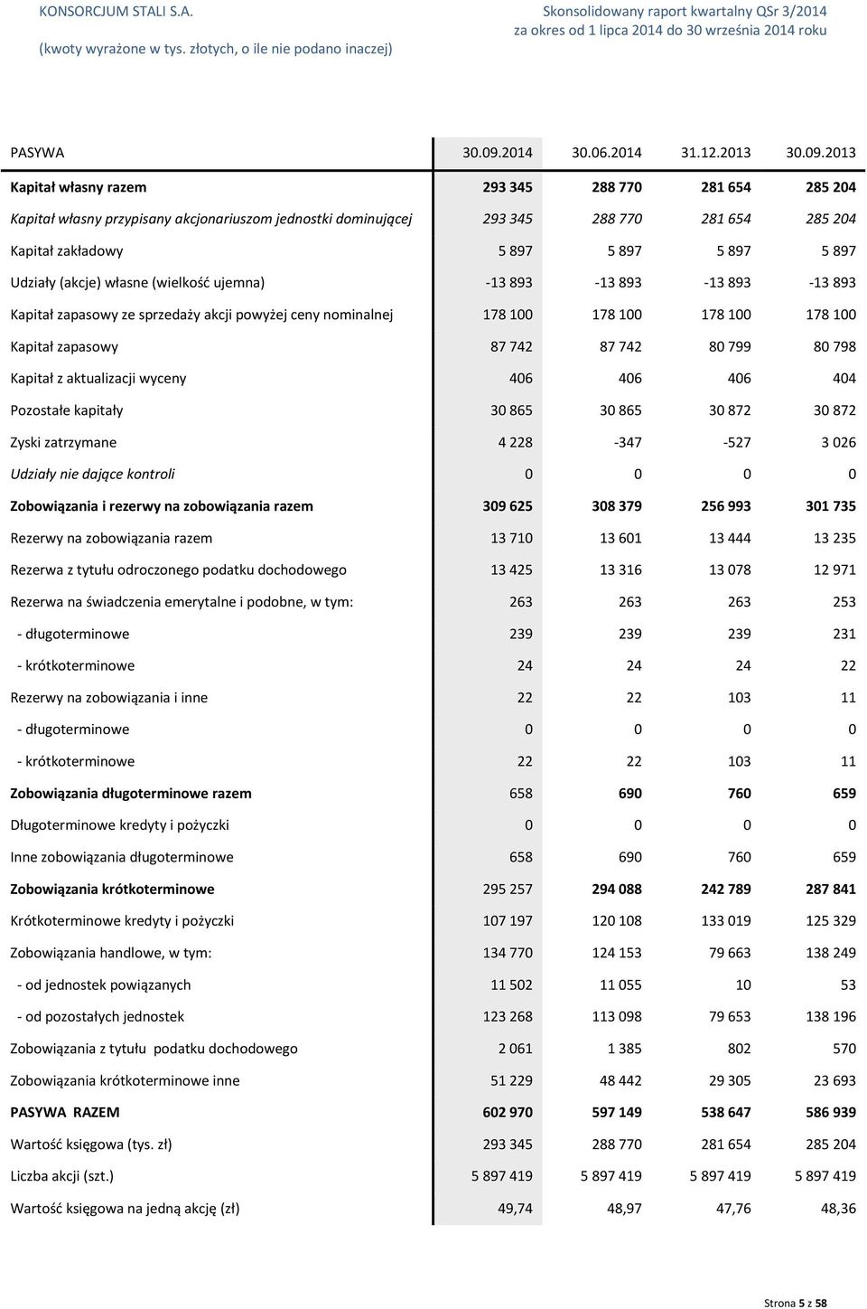 Udziały (akcje) własne (wielkość ujemna) -13 893-13 893-13 893-13 893 Kapitał zapasowy ze sprzedaży akcji powyżej ceny nominalnej 178 100 178 100 178 100 178 100 Kapitał zapasowy 87 742 87 742 80 799