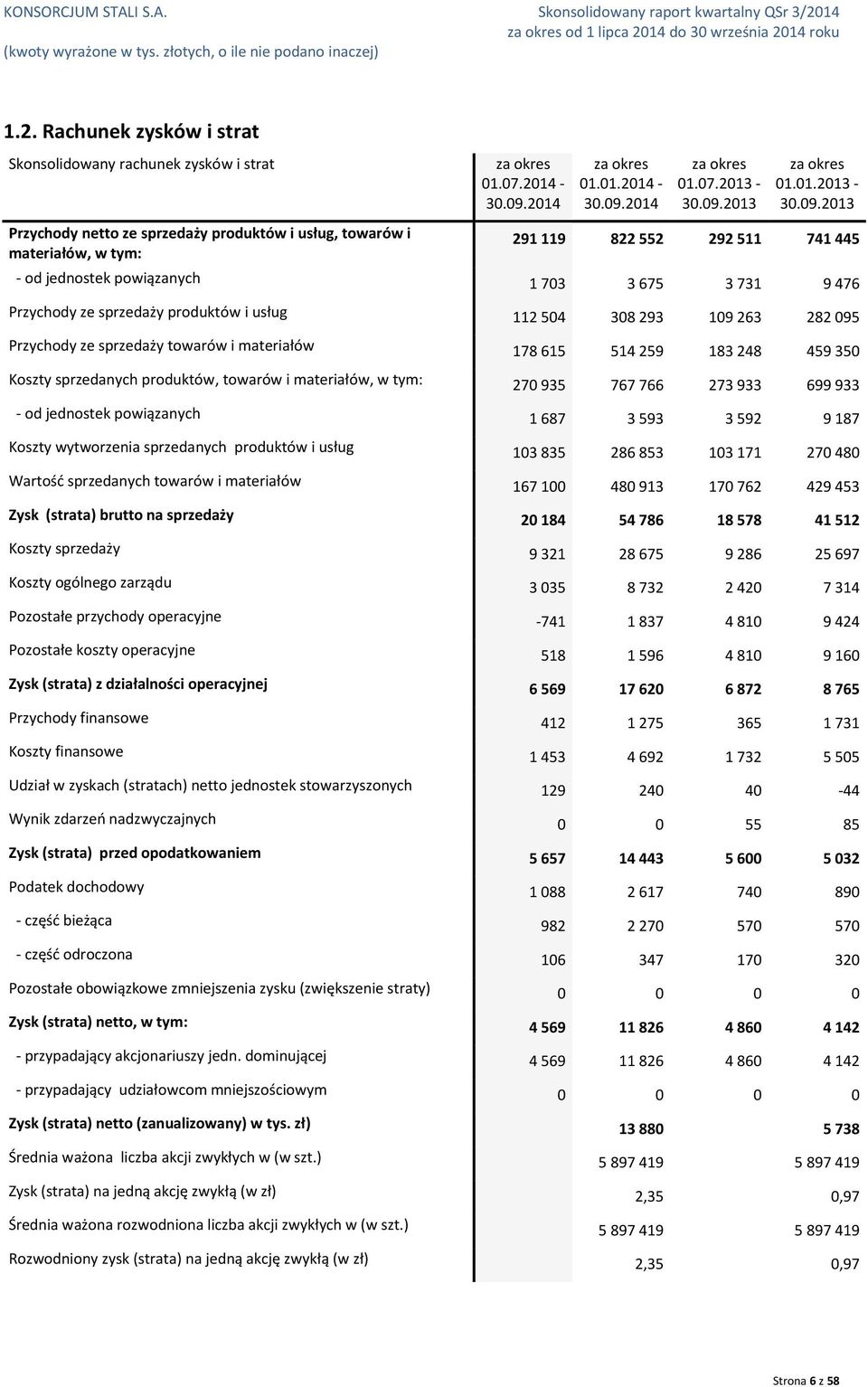 -01.01.2014-01.07.2013-01.01.2013-291 119 822 552 292 511 741 445 - od jednostek powiązanych 1 703 3 675 3 731 9 476 Przychody ze sprzedaży produktów i usług 112 504 308 293 109 263 282 095 Przychody