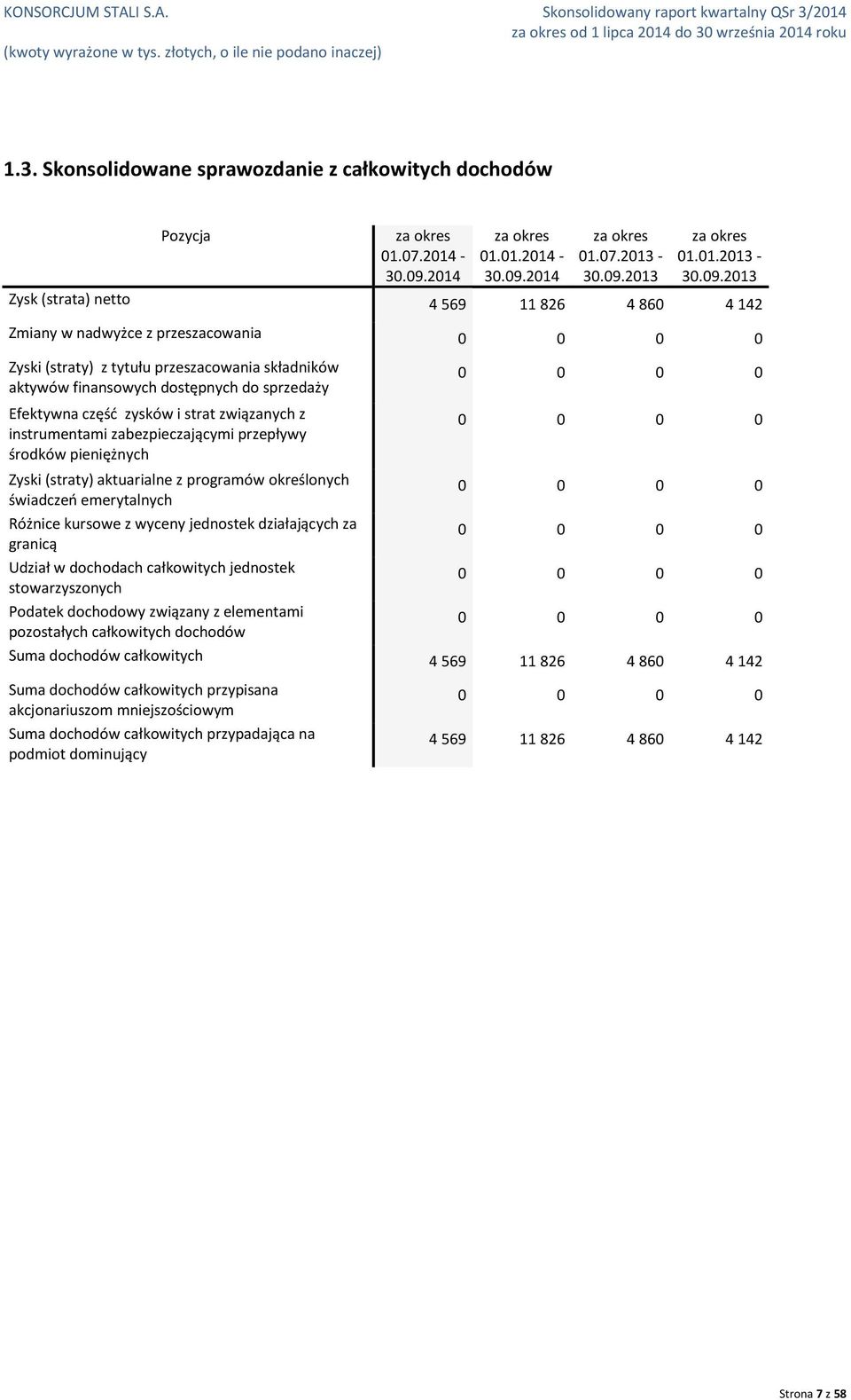 -01.01.2014-01.07.2013-01.01.2013 - Zysk (strata) netto 4 569 11 826 4 860 4 142 Zmiany w nadwyżce z przeszacowania 0 0 0 0 Zyski (straty) z tytułu przeszacowania składników aktywów finansowych