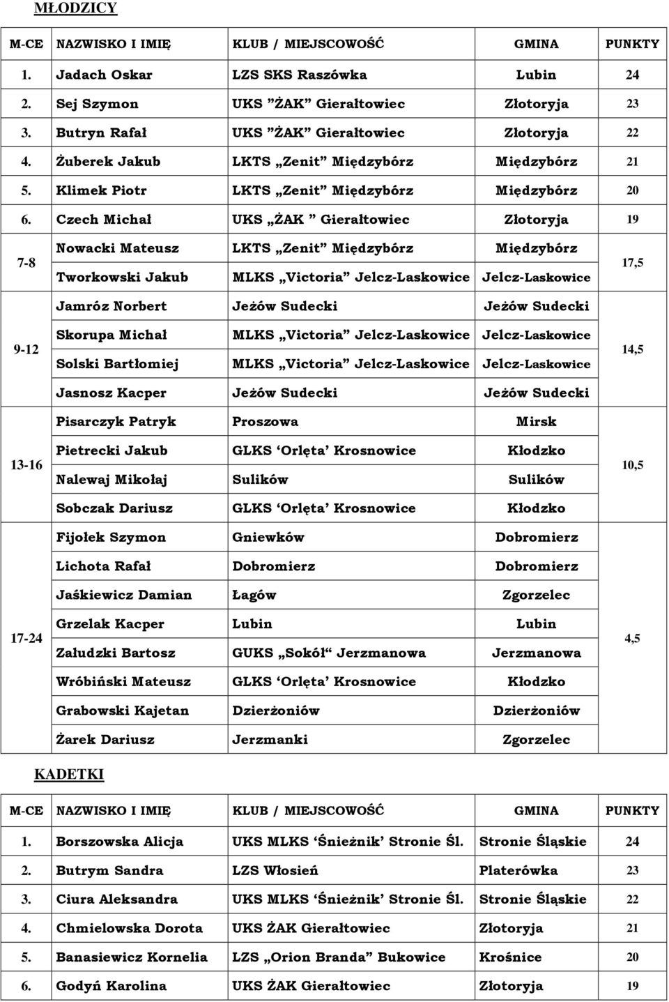 Czech Michał UKS ŻAK Gierałtowiec Złotoryja 19 Nowacki Mateusz LKTS Zenit Międzybórz Międzybórz Tworkowski Jakub Jamróz Norbert Jeżów Sudecki Jeżów Sudecki Skorupa Michał Solski Bartłomiej 17-24