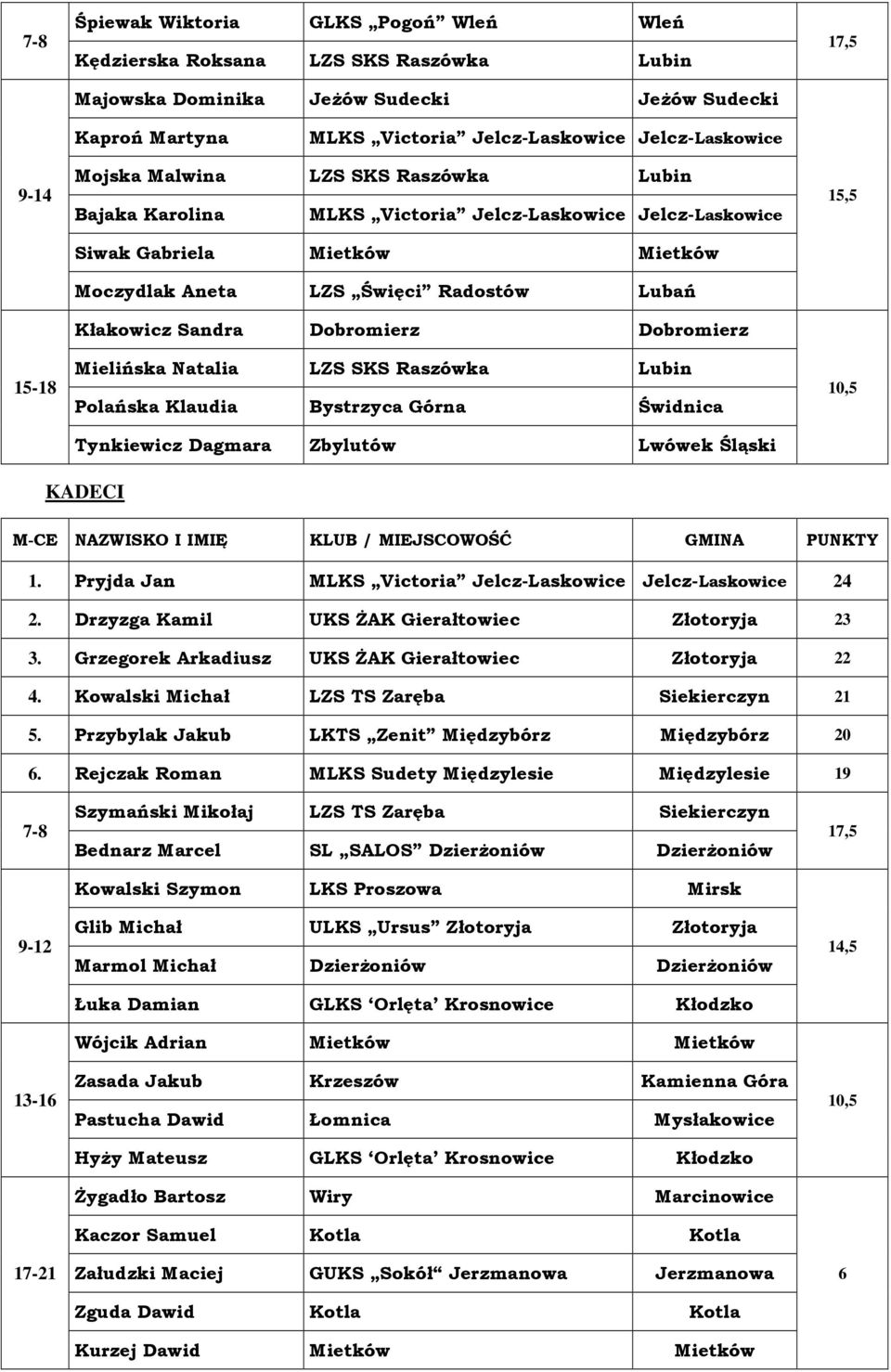 Świdnica Tynkiewicz Dagmara Zbylutów Lwówek Śląski 15,5 KADECI 1. Pryjda Jan 24 2. Drzyzga Kamil UKS ŻAK Gierałtowiec Złotoryja 23 3. Grzegorek Arkadiusz UKS ŻAK Gierałtowiec Złotoryja 22 4.