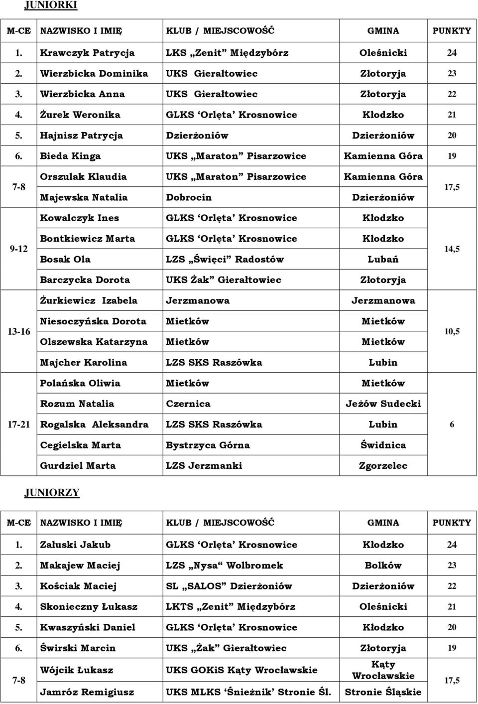 Bieda Kinga UKS Maraton Pisarzowice Kamienna Góra 19 17-21 Orszulak Klaudia UKS Maraton Pisarzowice Kamienna Góra Majewska Natalia Dobrocin Dzierżoniów Kowalczyk Ines GLKS Orlęta Krosnowice Kłodzko