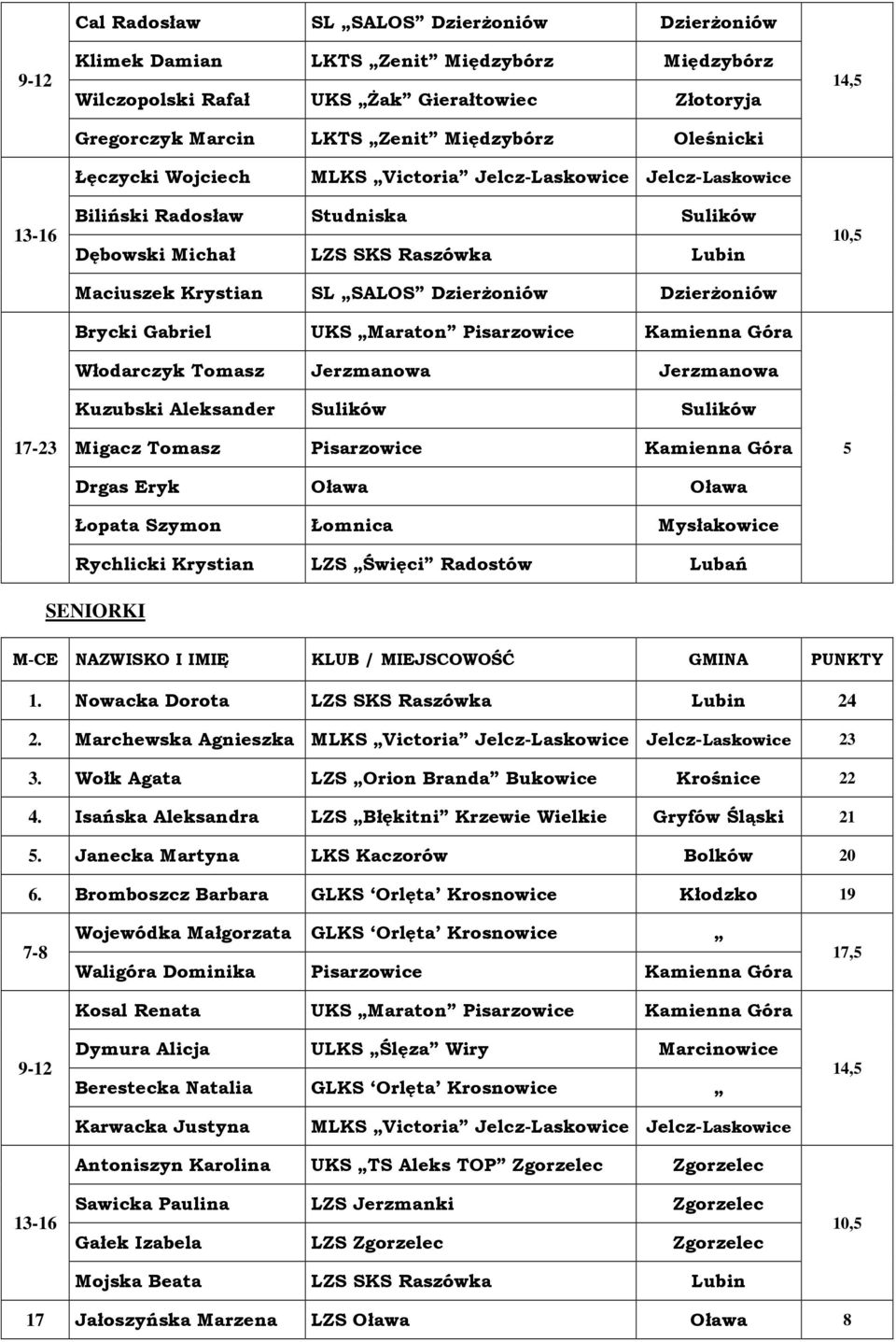 Góra Włodarczyk Tomasz Jerzmanowa Jerzmanowa Kuzubski Aleksander Sulików Sulików Migacz Tomasz Pisarzowice Kamienna Góra Drgas Eryk Oława Oława Łopata Szymon Łomnica Mysłakowice Rychlicki Krystian