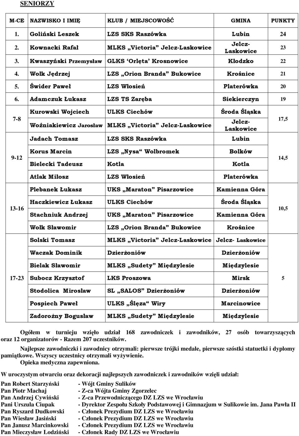 Adamczuk Łukasz LZS TS Zaręba Siekierczyn 19 23 Kurowski Wojciech ULKS Ciechów Środa Śląska Woźniakiewicz Jarosław MLKS Victoria Jelcz-Laskowice Jelcz- Laskowice Jadach Tomasz LZS SKS Raszówka Lubin