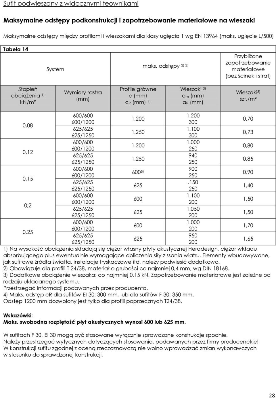 odstępy 2) 3) Przybliżone zapotrzebowanie materiałowe (bez ścinek i strat) Stopień obciążenia 1) kn/m² Wymiary rastra (mm) Profile główne c (mm) cr (mm) 4) Wieszaki 3) am (mm) ar (mm) Wieszaki 3) szt.