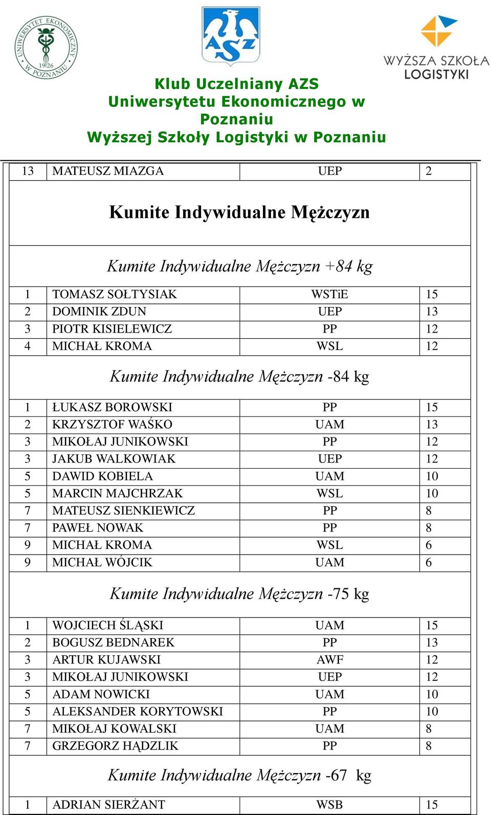 MATEUSZ SIENKIEWICZ PP 8 7 PAWEŁ NOWAK PP 8 9 MICHAŁ KROMA WSL 6 9 MICHAŁ WÓJCIK UAM 6 Kumite Indywidualne Mężczyzn -75 kg 1 WOJCIECH ŚLĄSKI UAM 15 2 BOGUSZ BEDNAREK PP 13 3 ARTUR KUJAWSKI