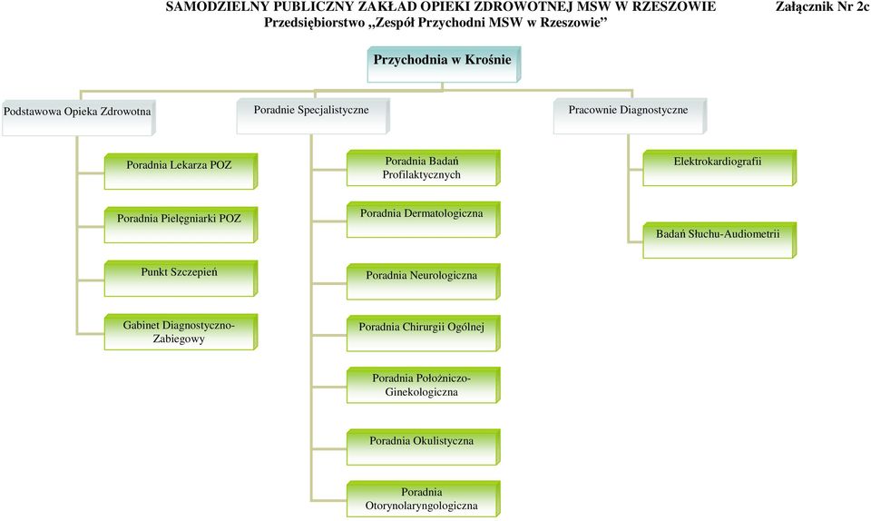 Poradnia Pielęgniarki POZ Poradnia Dermatologiczna Badań Słuchu-Audiometrii Punkt Szczepień Poradnia Neurologiczna Gabinet