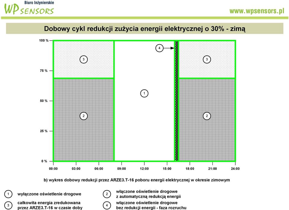 T-16 poboru energii elektrycznej w okresie zimowym 1 wyłączone oświetlenie drogowe 2 3 całkowita energia zredukowana