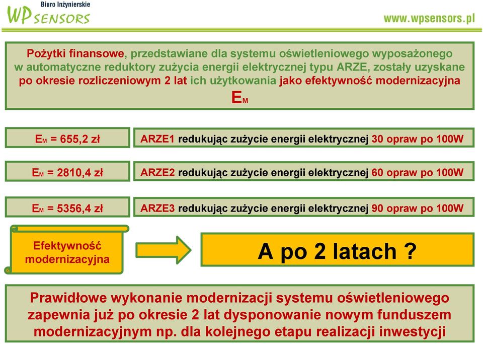 redukując zużycie energii elektrycznej 60 opraw po 100W EM = 5356,4 zł ARZE3 redukując zużycie energii elektrycznej 90 opraw po 100W Efektywność modernizacyjna A po 2