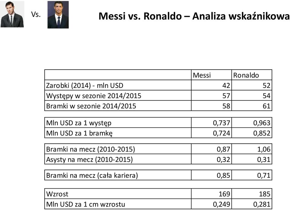 2014/2015 57 54 Bramki w sezonie 2014/2015 58 61 Mln USD za 1 występ 0,737 0,963 Mln USD za 1