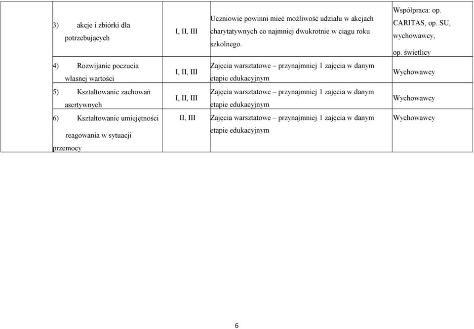 świetlicy 4) Rozwijanie poczucia własnej wartości Zajęcia warsztatowe przynajmniej 1 zajęcia w danym etapie edukacyjnym 5) Kształtowanie