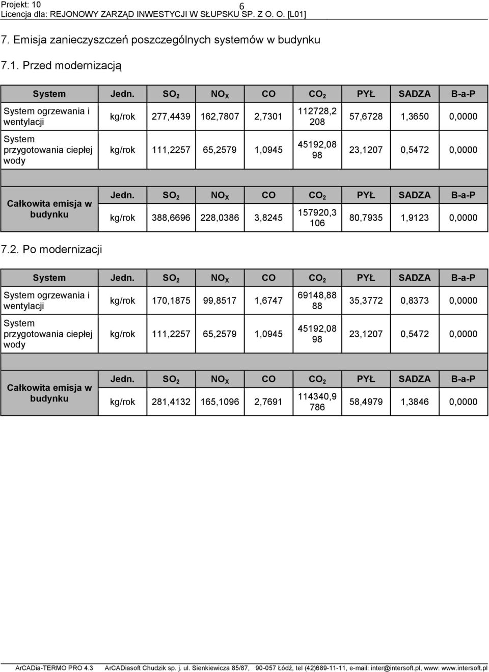 45192,08 98 23,1207 0,5472 0,0000 Całkowita emisja w budynku Jedn. SO 2 NO X CO CO 2 PYŁ SADZA B-a-P kg/rok 388,6696 228,0386 3,8245 157920,3 106 80,7935 1,9123 0,0000 7.2. Po modernizacji System Jedn.