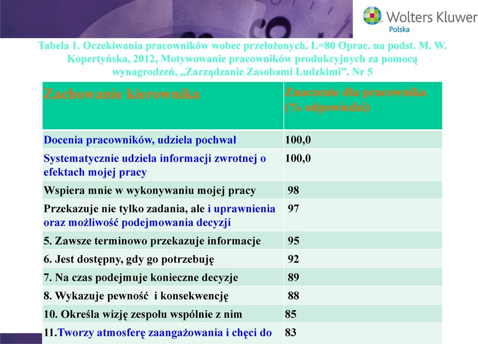 Nr 5 Zachowanie kierownika Znaczenie dla pracownika (% odpowiedzi) Docenia pracowników, udziela pochwał 100,0 Systematycznie udziela informacji zwrotnej o efektach mojej pracy 100,0 Wspiera