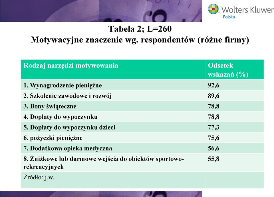 Dopłaty do wypoczynku 78,8 5. Dopłaty do wypoczynku dzieci 77,3 6. pożyczki pieniężne 75,6 7.