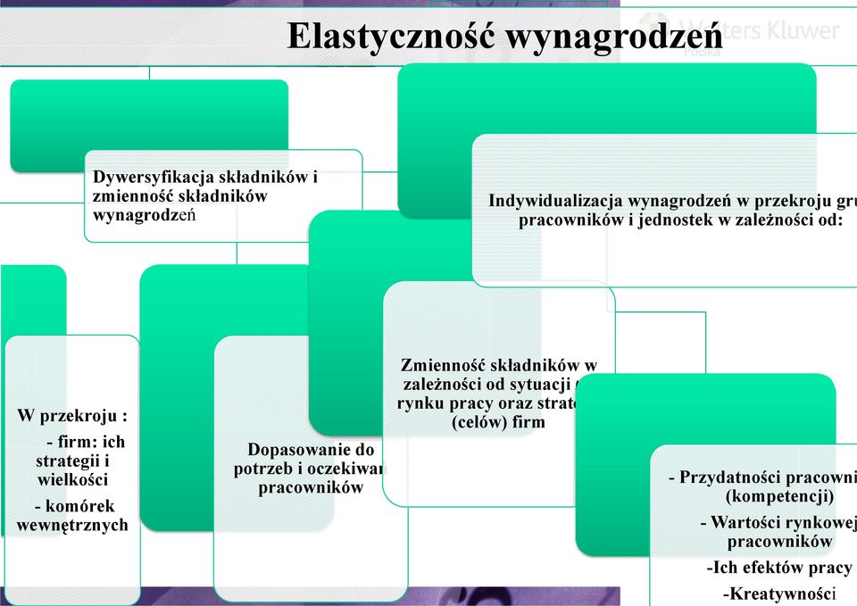 wewnętrznych Dopasowanie do potrzeb i oczekiwań pracowników Zmienność składników w zależności od sytuacji na rynku
