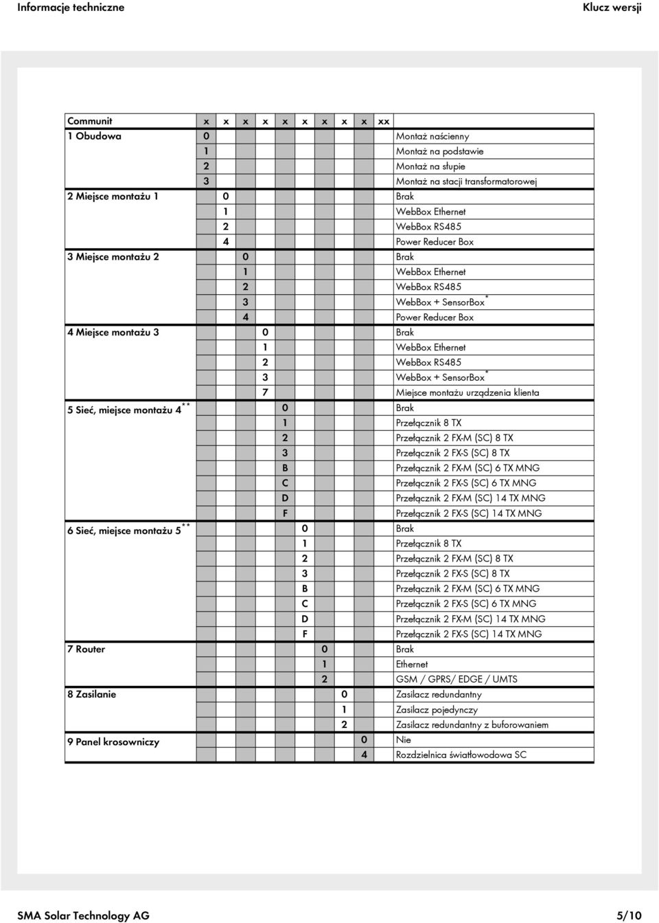 WebBox + SensorBox * 7 Miejsce montażu urządzenia klienta 5 Sieć, miejsce montażu 4 ** 0 Brak 1 Przełącznik 8 TX 2 Przełącznik 2 FX-M (SC) 8 TX 3 Przełącznik 2 FX-S (SC) 8 TX B Przełącznik 2 FX-M