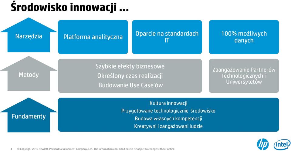 Szybkie efekty biznesowe Określony czas realizacji Budowanie Use Case ów Zaangażowanie