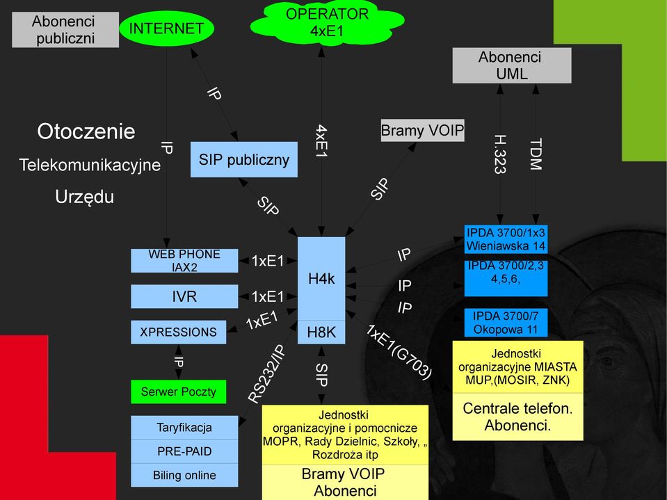 323 Telekomunikacyjne 4xE1 IP Otoczenie 70 3) Jednostki organizacyjne i pomocnicze MOPR, Rady Dzielnic, Szkoły, Rozdroża itp Bramy