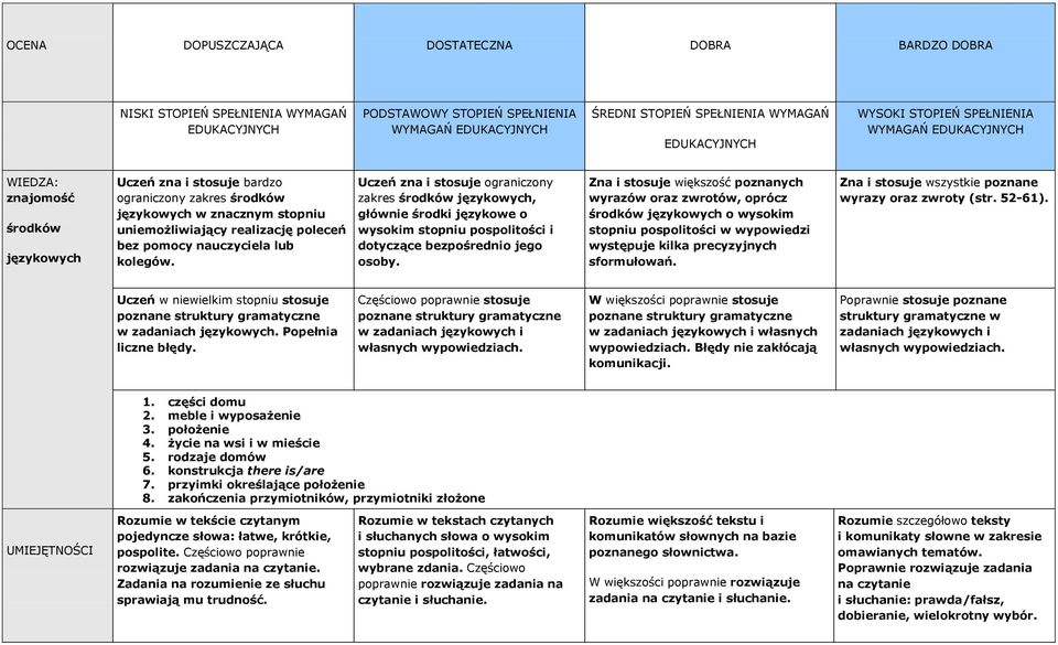 Uczeń zna i stosuje ograniczony zakres środków językowych, głównie środki językowe o wysokim stopniu pospolitości i dotyczące bezpośrednio jego osoby.