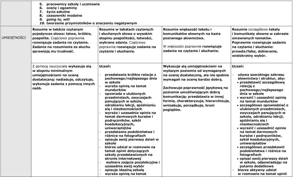 Zadania na rozumienie ze słuchu sprawiają mu trudność. Rozumie w tekstach czytanych i słuchanych słowa o wysokim stopniu pospolitości, łatwości, wybrane zdania.